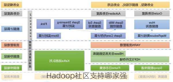 Hadoop社区支持哪家强
