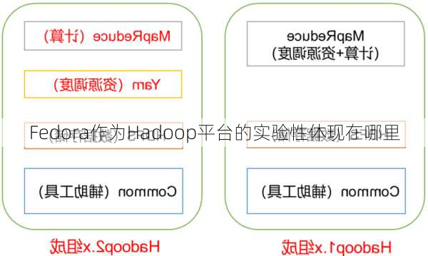 Fedora作为Hadoop平台的实验性体现在哪里