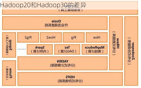 Hadoop20和Hadoop30的差异