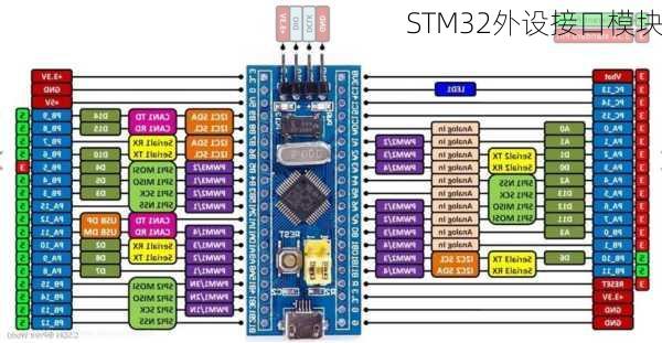 STM32外设接口模块