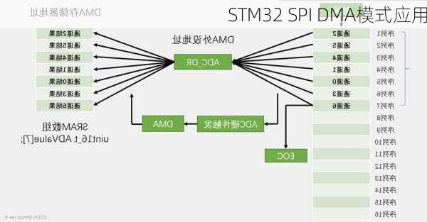STM32 SPI DMA模式应用