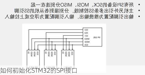 如何初始化STM32的SPI接口