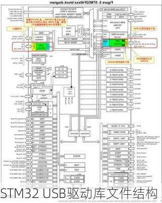 STM32 USB驱动库文件结构