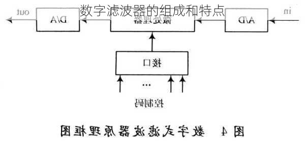 数字滤波器的组成和特点