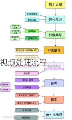 视频处理流程