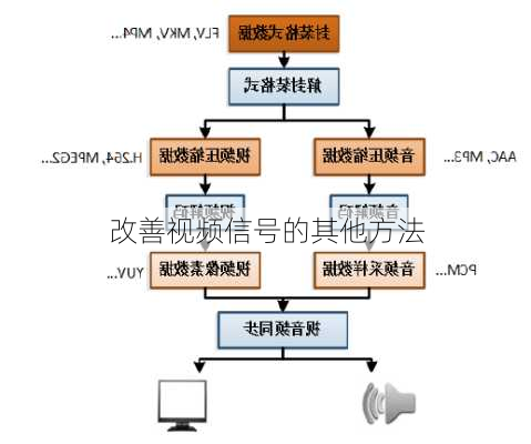 改善视频信号的其他方法