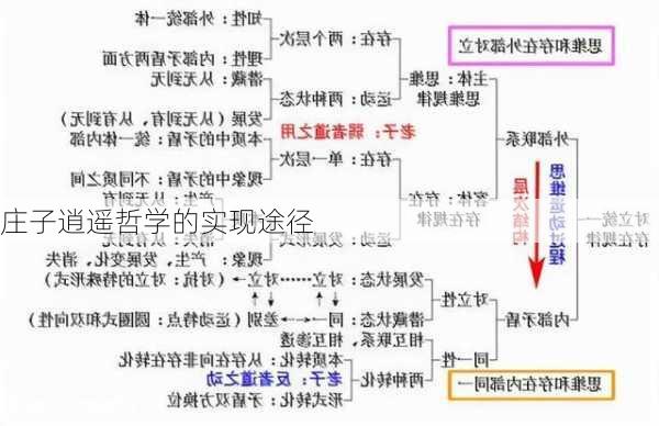 庄子逍遥哲学的实现途径