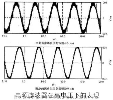 电源滤波器在高电压下的表现