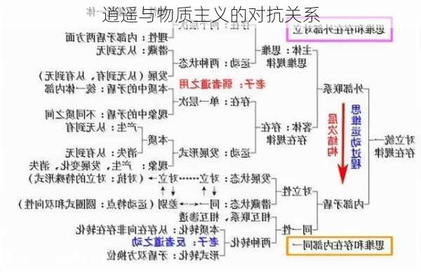 逍遥与物质主义的对抗关系
