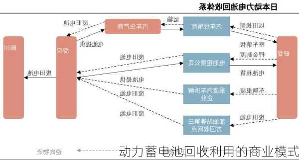 动力蓄电池回收利用的商业模式