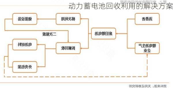 动力蓄电池回收利用的解决方案