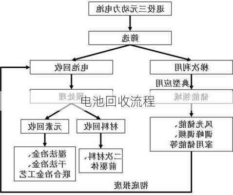 电池回收流程