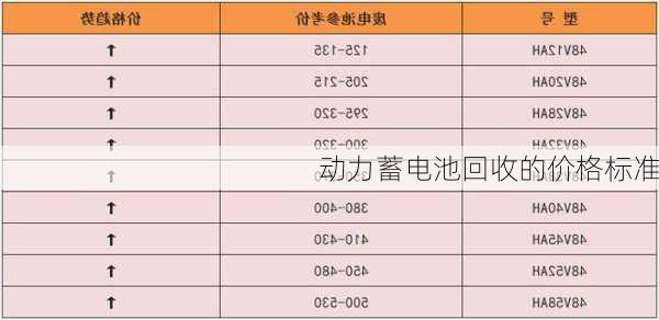 动力蓄电池回收的价格标准