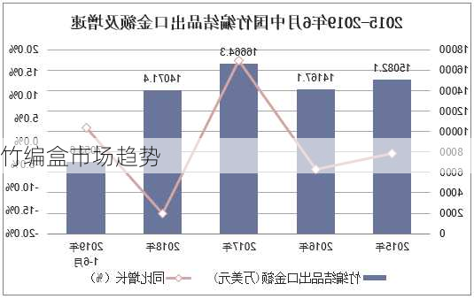 竹编盒市场趋势