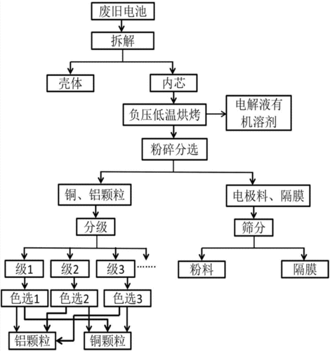 电池回收利用技术原理