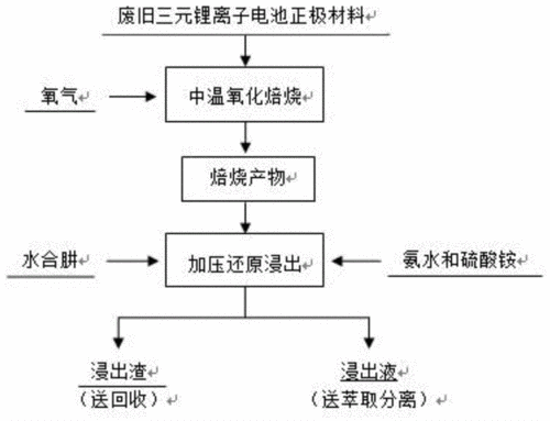 废旧电池有价金属回收方法