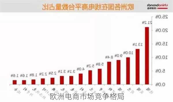 欧洲电商市场竞争格局