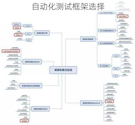 自动化测试框架选择