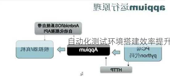 自动化测试环境搭建效率提升
