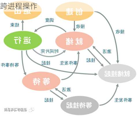 跨进程操作