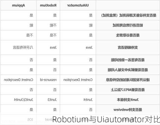 Robotium与Uiautomator对比