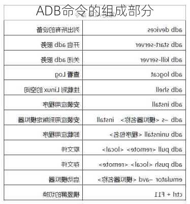 ADB命令的组成部分