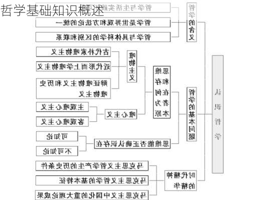 哲学基础知识概述