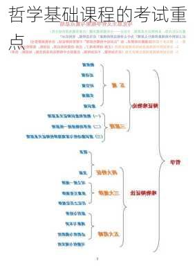 哲学基础课程的考试重点
