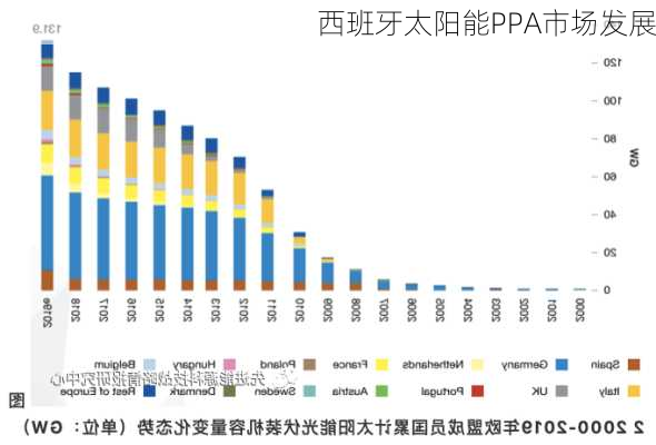 西班牙太阳能PPA市场发展