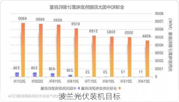 波兰光伏装机目标