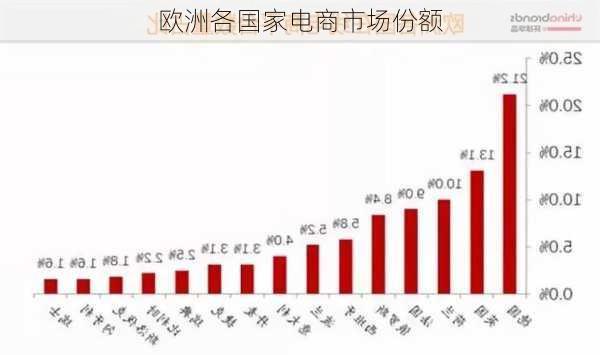 欧洲各国家电商市场份额