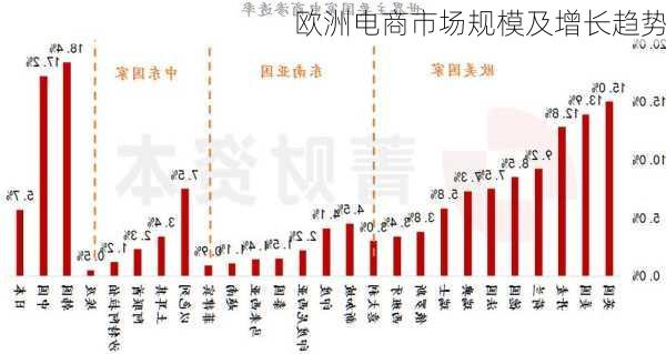 欧洲电商市场规模及增长趋势