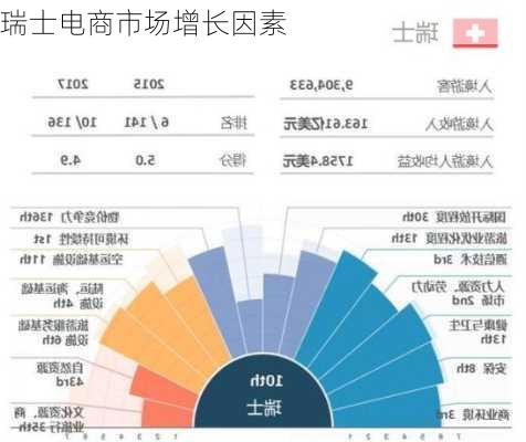 瑞士电商市场增长因素