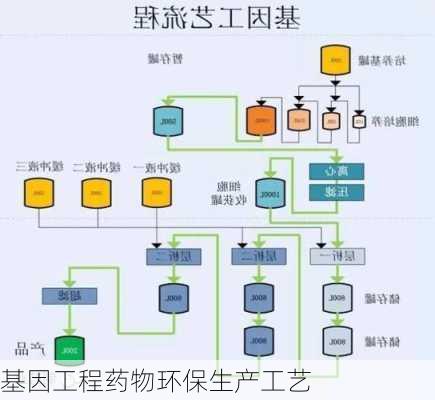 基因工程药物环保生产工艺