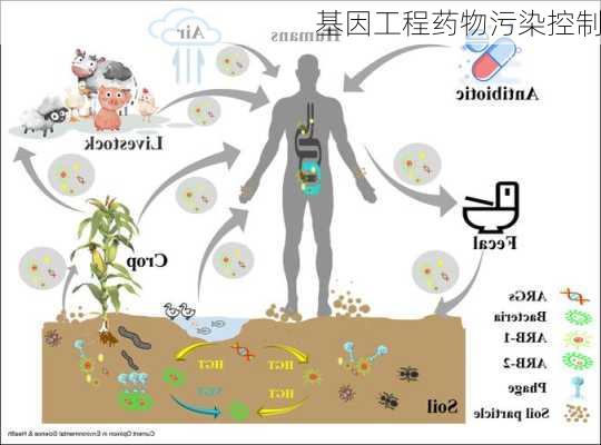 基因工程药物污染控制