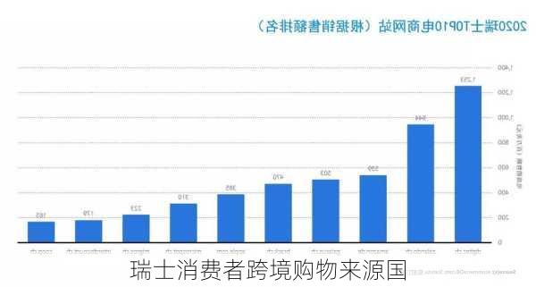 瑞士消费者跨境购物来源国