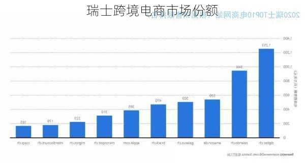 瑞士跨境电商市场份额