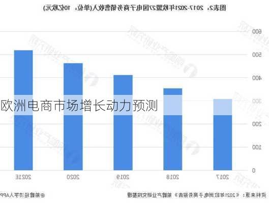 欧洲电商市场增长动力预测