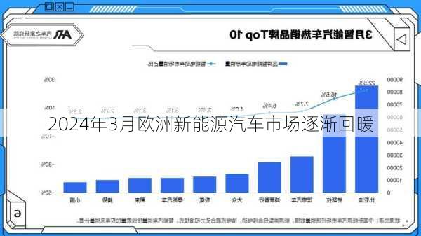 2024年3月欧洲新能源汽车市场逐渐回暖