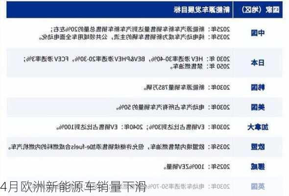 4月欧洲新能源车销量下滑