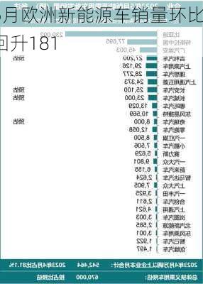 5月欧洲新能源车销量环比回升181