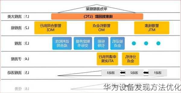 华为设备发现方法优化