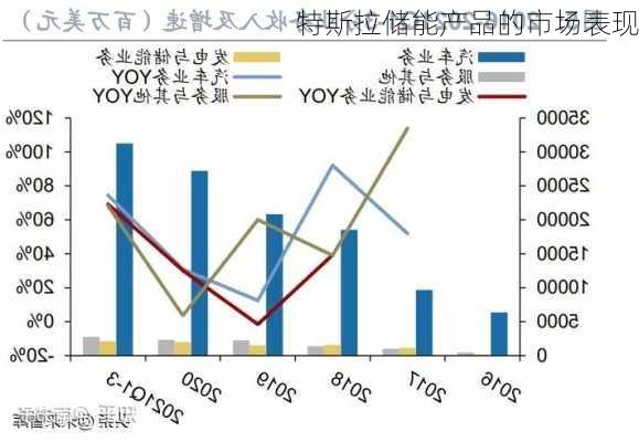 特斯拉储能产品的市场表现