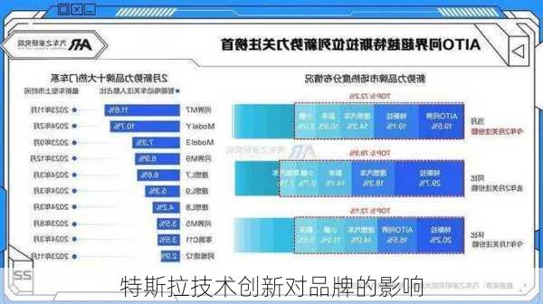 特斯拉技术创新对品牌的影响