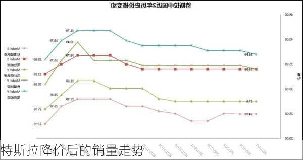 特斯拉降价后的销量走势