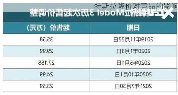 特斯拉降价对竞品的影响