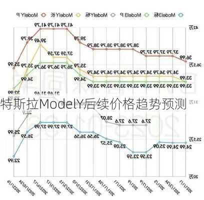 特斯拉ModelY后续价格趋势预测