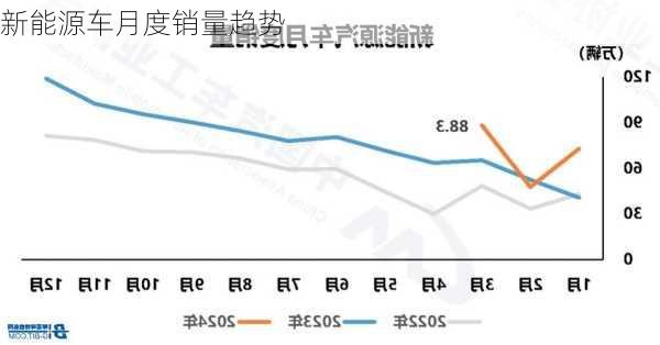 新能源车月度销量趋势