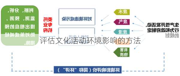 评估文化活动环境影响的方法