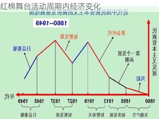 红棉舞台活动周期内经济变化